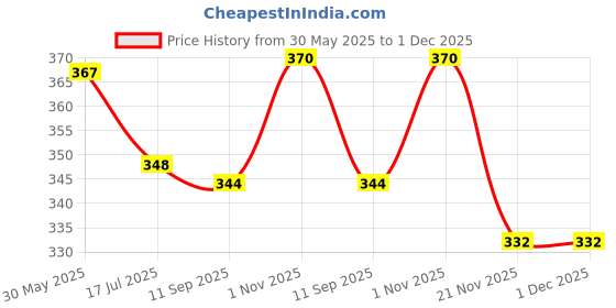 flipkart.com toddylon New Born Baby Sleeping Bag Sleeping Bag toddylon Price History Graph from 30 May 2025 to 30 Nov 2025