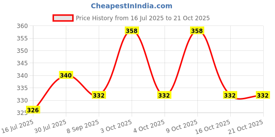 flipkart.com toddylon New Born Baby Sleeping Bag Sleeping Bag toddylon Price History Graph from 16 Jul 2025 to 19 Oct 2025