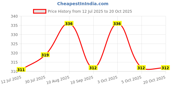 flipkart.com toddylon New Born Baby Sleeping Bag Sleeping Bag toddylon Price History Graph from 12 Jul 2025 to 19 Oct 2025