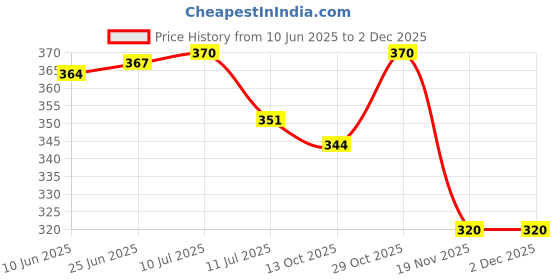 flipkart.com toddylon New Born Baby Sleeping Bag Sleeping Bag toddylon Price History Graph from 10 Jun 2025 to 30 Nov 2025