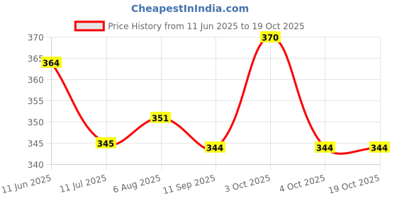 flipkart.com toddylon New Born Baby Sleeping Bag Sleeping Bag toddylon Price History Graph from 11 Jun 2025 to 19 Oct 2025
