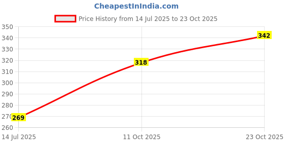 flipkart.com beginner hood NEW BORN BABY SLEEPING BAG Sleeping Bag beginner hood Price History Graph from 14 Jul 2025 to 23 Oct 2025