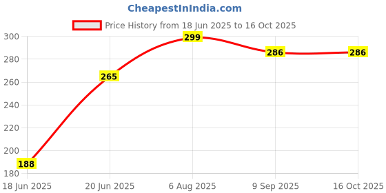 flipkart.com gangawani New Born Baby Sleeping Bag Soft And Comfortable & Easy To Carry Sleeping Bag gangawani Price History Graph from 18 Jun 2025 to 16 Oct 2025