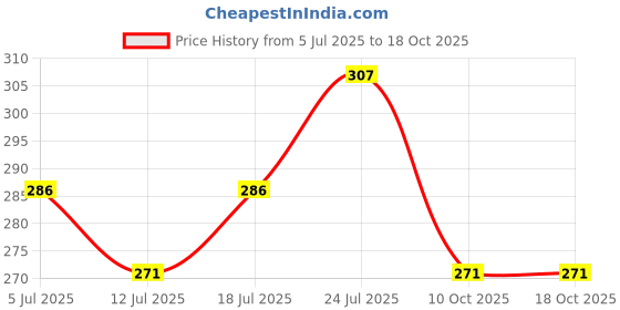flipkart.com gangawani New Born Baby Sleeping Bag Soft And Comfortable & Easy To Carry Sleeping Bag gangawani Price History Graph from 5 Jul 2025 to 16 Oct 2025