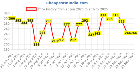 flipkart.com brandonn New Born Baby Sleeping Bag Swaddle Wrapper Sleeping Bag brandonn Price History Graph from 26 Jun 2025 to 23 Nov 2025