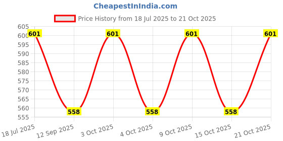 flipkart.com jhankhi New Born Baby Soft Cotton Velcro Sleeping Bag jhankhi Price History Graph from 18 Jul 2025 to 21 Oct 2025
