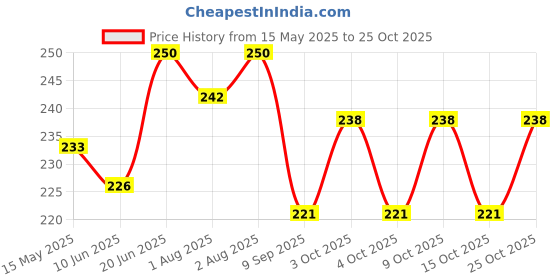 flipkart.com olene New Born baby Soft Hooded Blanket Sleeping Bag with print For Infants Sleeping Bag olene Price History Graph from 15 May 2025 to 25 Oct 2025