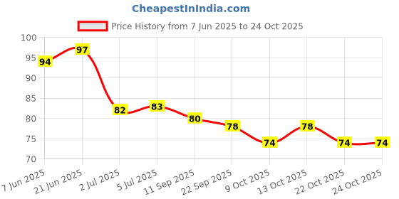 flipkart.com lifekrafts New Born Baby Soft Silicone Tounge Cleaner Finger Toothbrush Extra Soft Toothbrush lifekrafts Price History Graph from 7 Jun 2025 to 22 Oct 2025