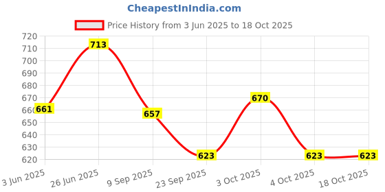 flipkart.com yoko new born baby soft toys rettal Rattle yoko Price History Graph from 3 Jun 2025 to 18 Oct 2025