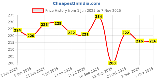flipkart.com baby desire New Born Baby Soft Velvet Feeding Bottle Cover|Attractive Cartoon|Suitable 240ml baby desire Price History Graph from 1 Jun 2025 to 2 Nov 2025