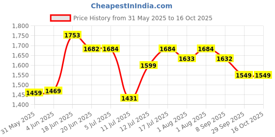 flipkart.com steeloart New Born Baby Stroller For Unisex Heavy Metal Body Frame (0-9 Month) Buggy steeloart Price History Graph from 31 May 2025 to 16 Oct 2025