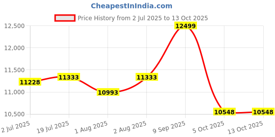 flipkart.com staranddaisy New Born Baby Stroller Pram - Travel Friendly - Premium Built - Coballe Series Stroller staranddaisy Price History Graph from 2 Jul 2025 to 13 Oct 2025