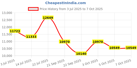 flipkart.com staranddaisy New Born Baby Stroller Pram - Travel Friendly - Premium Built - Coballe Series Stroller staranddaisy Price History Graph from 3 Jul 2025 to 7 Oct 2025