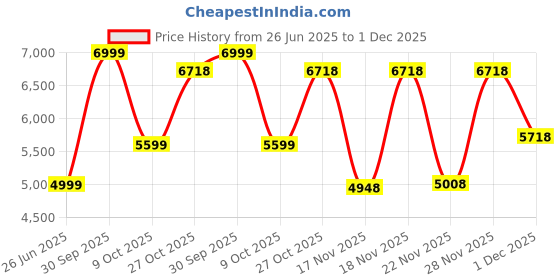 flipkart.com staranddaisy New Born Baby Stroller Pram / Travel Friendly Stroller staranddaisy Price History Graph from 26 Jun 2025 to 1 Dec 2025