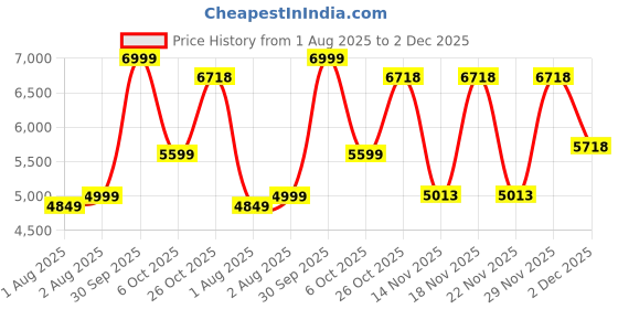 flipkart.com staranddaisy New Born Baby Stroller Pram / Travel Friendly Stroller staranddaisy Price History Graph from 1 Aug 2025 to 2 Dec 2025