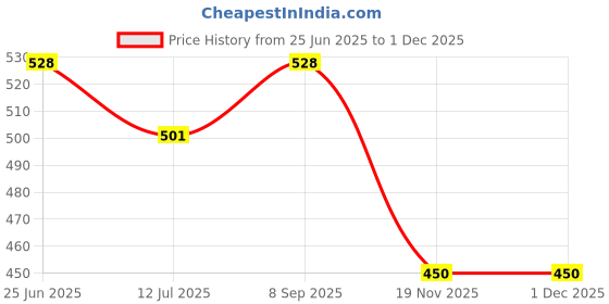 flipkart.com toddylon New Born Baby Suitable & Comfortable Pad Nappies toddylon Price History Graph from 25 Jun 2025 to 30 Nov 2025