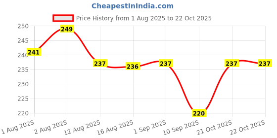 flipkart.com zapstyle New Born Baby Summer Wear – 5 Pcs Combo Set (Multicolor, 0-6 Months) zapstyle Price History Graph from 1 Aug 2025 to 21 Oct 2025