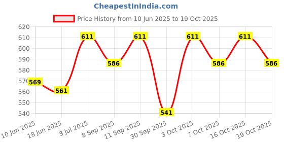 flipkart.com fareto New Born Baby Super Soft 24 Pcs Nappies | Langots | Cloth Nappies (0-3 Months) fareto Price History Graph from 10 Jun 2025 to 19 Oct 2025