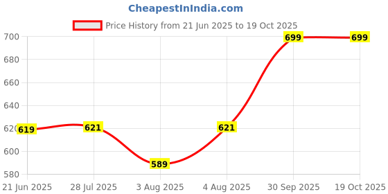 flipkart.com chinmay kids New Born Baby Super Soft Cotton Sleeping Mattress With Reversible Pattern Baby Cotton Soft Mattress New Born Baby chinmay kids Price History Graph from 21 Jun 2025 to 18 Oct 2025