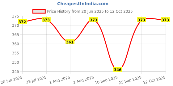 flipkart.com buli-wear New Born Baby Super Soft Plastic, Cotton Baby Mattress with Net - Bedding Set Printed Bedding set buli-wear Price History Graph from 20 Jun 2025 to 11 Oct 2025