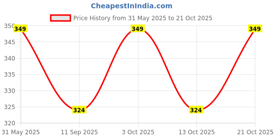 flipkart.com saharashyamji New Born Baby Supersoft, Premium quality Wrapper blanket Sleeping Bag (White) Sleeping Bag saharashyamji Price History Graph from 31 May 2025 to 21 Oct 2025