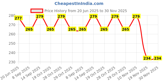 flipkart.com fareto New Born Baby Supper Soft Fril Mattress(0-6 Months)( Pack Of 1) fareto Price History Graph from 20 Jun 2025 to 30 Nov 2025