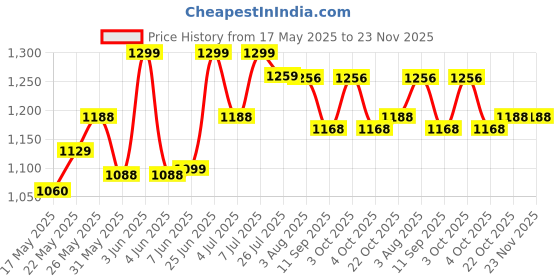 flipkart.com flammable New Born Baby Swing Baby Cradle Baby Crib Baby Jhula and Mosquito net flammable Price History Graph from 17 May 2025 to 22 Nov 2025