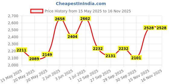 flipkart.com fun baby New Born Baby Swing Baby Cradle Baby Crib Baby Jhula with Mattress Pillow Adjustable Height and Mosquito Net Bassinet fun baby Price History Graph from 15 May 2025 to 15 Nov 2025