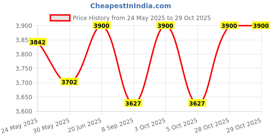 flipkart.com dugri NEW BORN BABY SWING CRADLE 1,2,3, YEARS dugri Price History Graph from 24 May 2025 to 29 Oct 2025