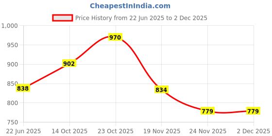 flipkart.com chadu New Born Baby Swing Cradle (Jhula) Set| Cradle Swing, Mosquito Net, Spring Sleeping Bag chadu Price History Graph from 22 Jun 2025 to 2 Dec 2025