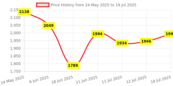 flipkart.com swingish New Born Baby Swing Cradle with Hidden Wheels and Smooth Swing Funcion swingish Price History Graph from 24 May 2025 to 12 Jul 2025