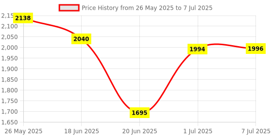 flipkart.com swingish New Born Baby Swing Cradle with Hidden Wheels and Smooth Swing Funcion swingish Price History Graph from 26 May 2025 to 7 Jul 2025