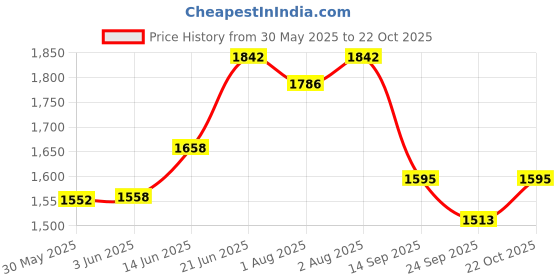flipkart.com flipzon New Born Baby Swing Cradle with Mosquito Net flipzon Price History Graph from 30 May 2025 to 22 Oct 2025