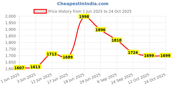 flipkart.com flipzon New Born Baby Swing Cradle with Mosquito Net flipzon Price History Graph from 1 Jun 2025 to 23 Oct 2025
