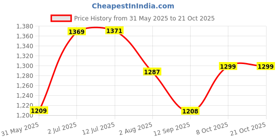 flipkart.com hurf enterprises New Born Baby Swing for Kids Palana Jhula , PACK OF 2 Swings hurf enterprises Price History Graph from 31 May 2025 to 21 Oct 2025