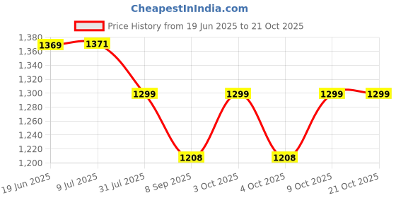 flipkart.com hurf enterprises New Born Baby Swing for Kids Palana Jhula , PACK OF 2 Swings hurf enterprises Price History Graph from 19 Jun 2025 to 21 Oct 2025