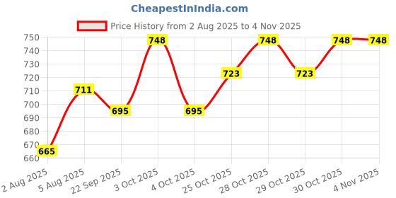 flipkart.com hurf enterprises New Born Baby Swing for Kids Palana Jhula Swings hurf enterprises Price History Graph from 2 Aug 2025 to 3 Nov 2025