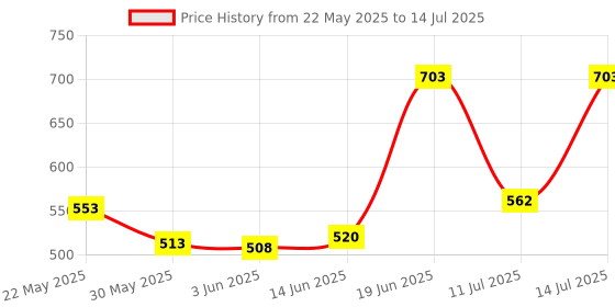 flipkart.com bjik New born baby swing jhula for 0 to 5 years Years Bouncer bjik Price History Graph from 22 May 2025 to 14 Jul 2025