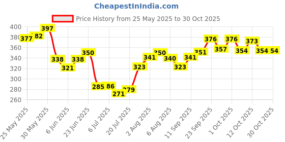 flipkart.com satvik creations New Born Baby Tikoni/Langoti/Nappies Made of 100% Pure Cotton (Pack of 6) satvik creations Price History Graph from 25 May 2025 to 30 Oct 2025