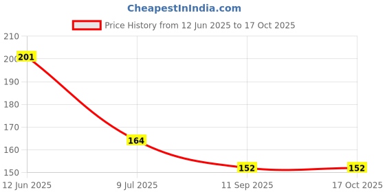 flipkart.com houseofcommon New Born Baby Ultra Soft Food Feeding Spoon Bottle With Fruit Feeder & Brush Feeder houseofcommon Price History Graph from 12 Jun 2025 to 16 Oct 2025