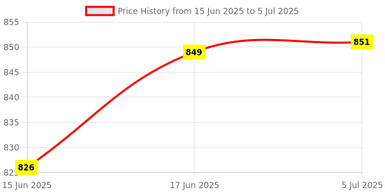 flipkart.com glamica New Born Baby Unique New Design Rajwadi Work Mattress With 3 Multi shape pillow glamica Price History Graph from 15 Jun 2025 to 5 Jul 2025