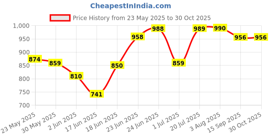 flipkart.com minikidz New Born Baby Wall Cradle Iron Hanger, Wall Hanger for Baby(Screws not included) minikidz Price History Graph from 23 May 2025 to 30 Oct 2025