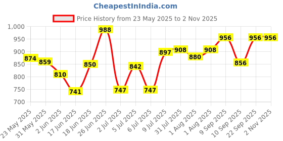 flipkart.com minikidz New Born Baby Wall Cradle Iron Hanger, Wall Hanger for Baby(Screws not included) minikidz Price History Graph from 23 May 2025 to 2 Nov 2025