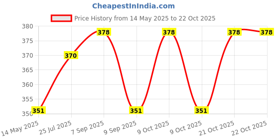 flipkart.com groovykids New Born Baby Washable Reusable Hosiery Cotton Diapers,Nappy,Langot groovykids Price History Graph from 14 May 2025 to 22 Oct 2025