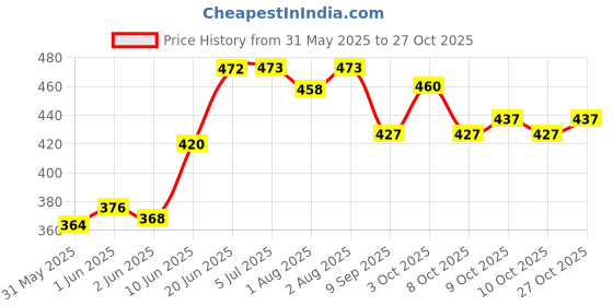 flipkart.com bigmothers new born baby white mat and chathhi pujan bigmothers Price History Graph from 31 May 2025 to 27 Oct 2025