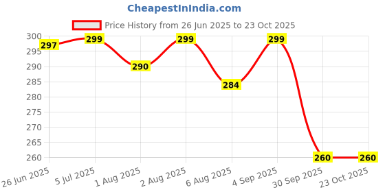 flipkart.com blindbuli new born baby white mat and chathhi pujan (White) blindbuli Price History Graph from 26 Jun 2025 to 23 Oct 2025