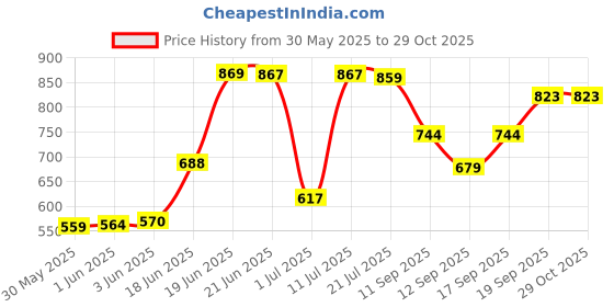 flipkart.com minikidz New Born Baby Window Cradle Iron Hanger, Door Hanger for Baby minikidz Price History Graph from 30 May 2025 to 29 Oct 2025