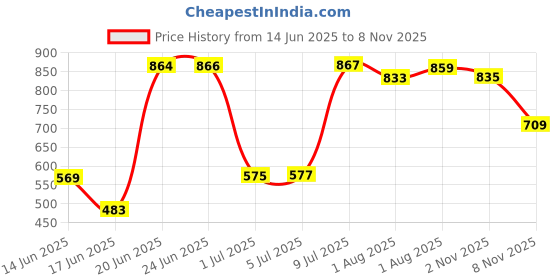 flipkart.com minikidz New Born Baby Window Cradle Iron Hanger, Door Hanger for Baby-Black minikidz Price History Graph from 14 Jun 2025 to 8 Nov 2025