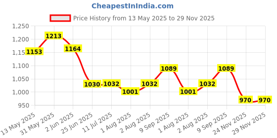 flipkart.com nhr New Born Baby Window Cradle / Iron Hanger , Door Hanger for Baby Capacity : 20KG nhr Price History Graph from 13 May 2025 to 29 Nov 2025
