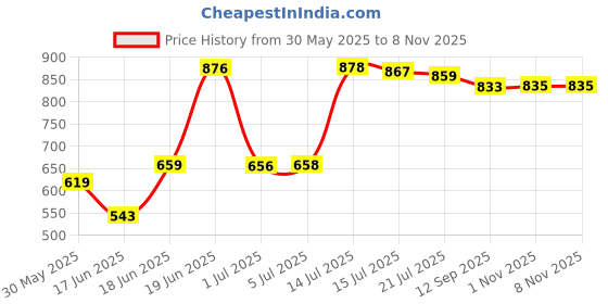 flipkart.com minikidz New Born Baby Window Cradle Iron Hanger, Door Hanger for Baby-Pink minikidz Price History Graph from 30 May 2025 to 3 Nov 2025